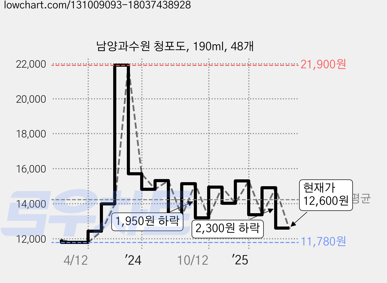 남양과수원 청포도, 190ml, 48개 가격 변동 차트, 현재가 12,600원, 관측 최저가 11,720원