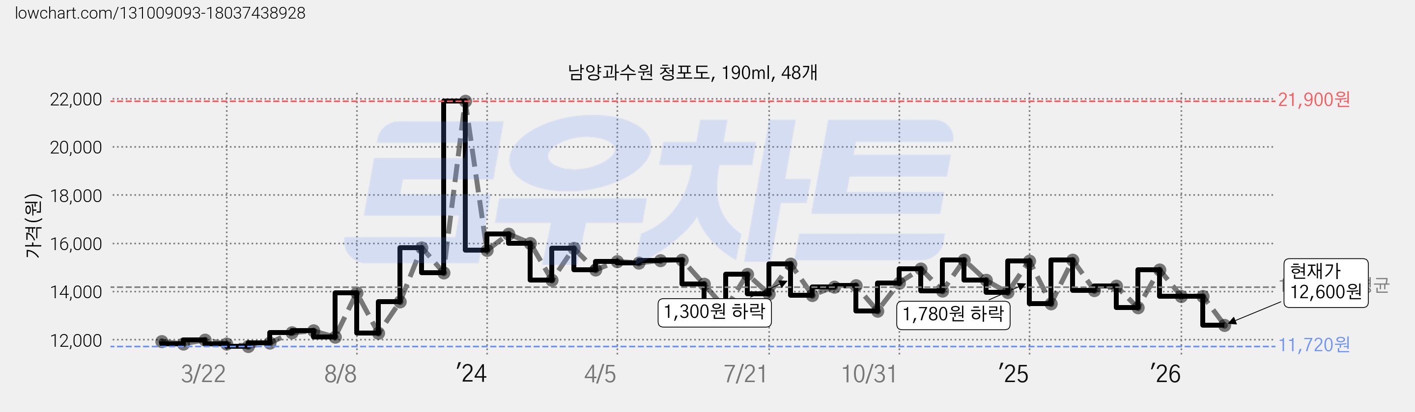 남양과수원 청포도, 190ml, 48개 가격 변동 차트, 현재가 12,600원, 관측 최저가 11,720원
