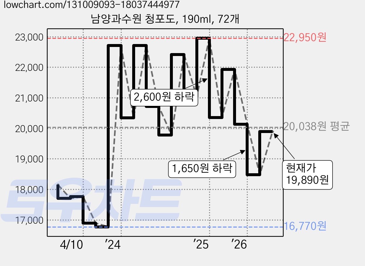 남양과수원 청포도, 190ml, 72개 가격 변동 차트, 현재가 19,890원, 관측 최저가 16,650원