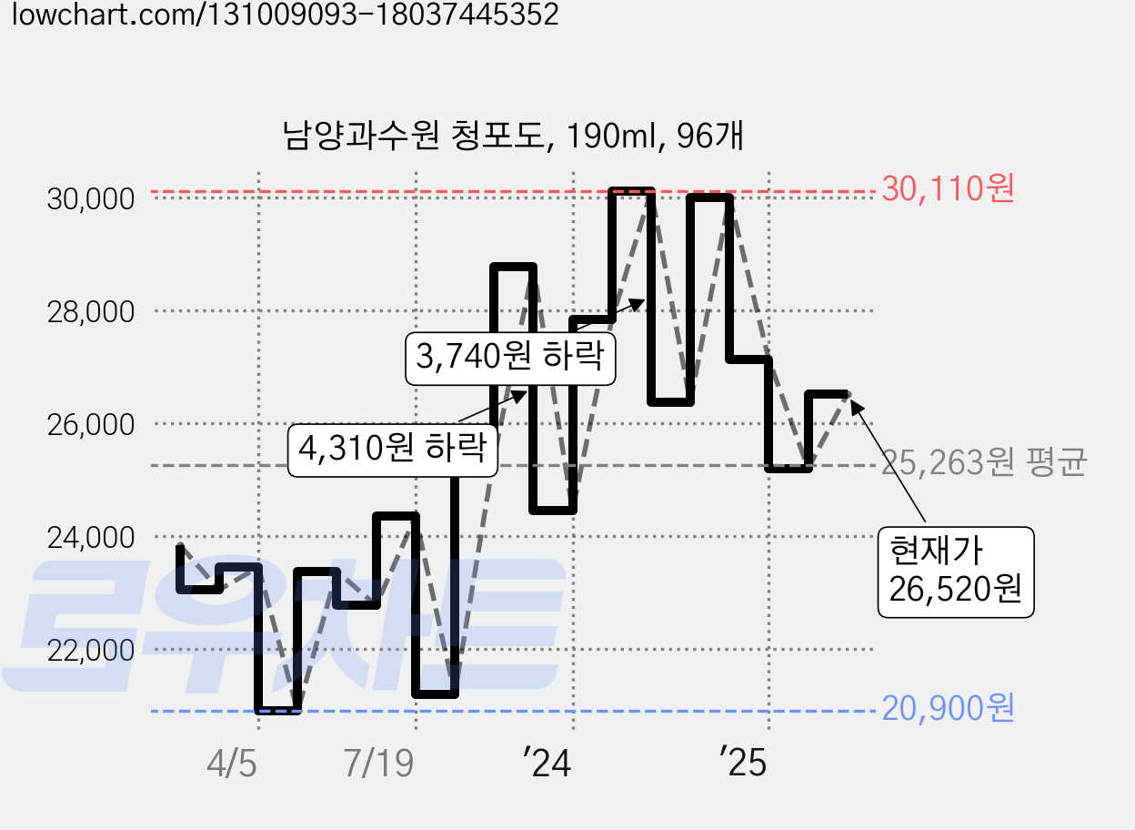 남양과수원 청포도, 190ml, 96개 가격 변동 차트, 현재가 26,520원, 관측 최저가 20,900원