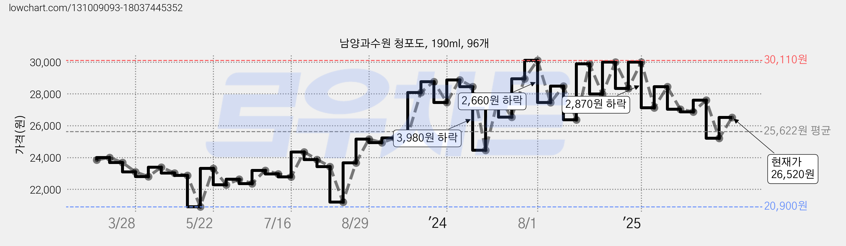 남양과수원 청포도, 190ml, 96개 가격 변동 차트, 현재가 26,520원, 관측 최저가 20,900원