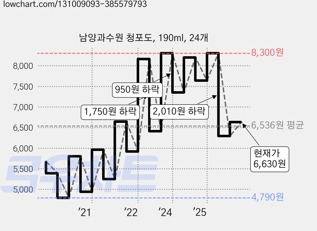 남양과수원 청포도, 190ml, 24개 가격 변동 차트, 현재가 6,630원, 관측 최저가 4,790원