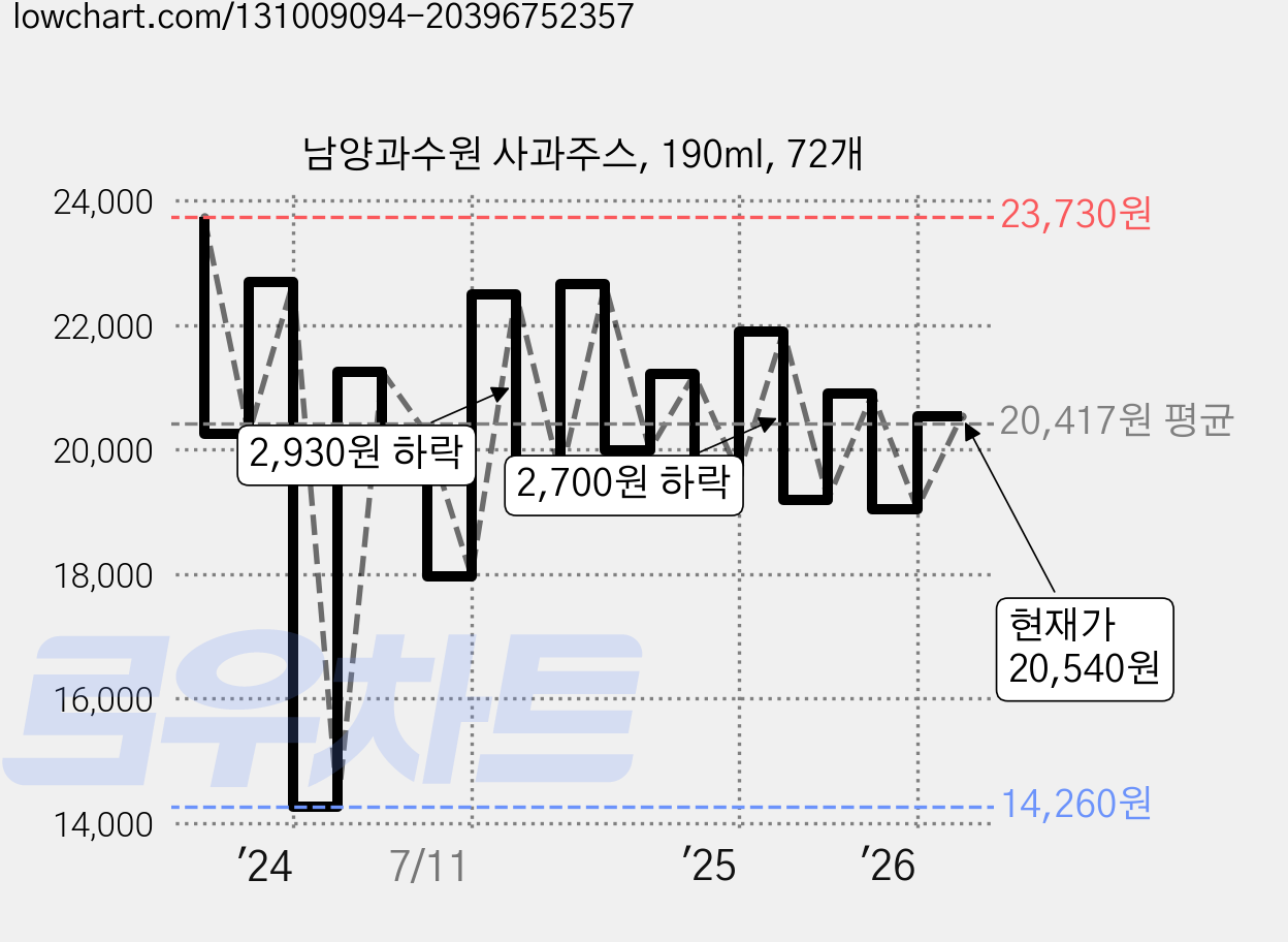 남양과수원 사과주스, 190ml, 72개 가격 변동 차트, 현재가 20,540원, 관측 최저가 14,260원