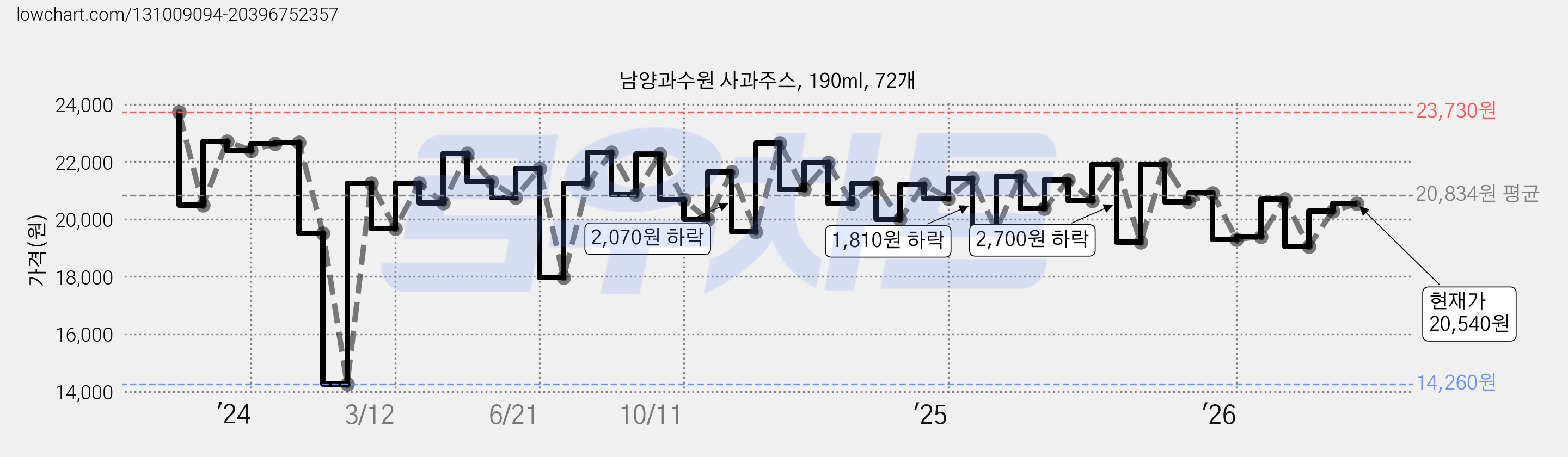 남양과수원 사과주스, 190ml, 72개 가격 변동 차트, 현재가 20,540원, 관측 최저가 14,260원