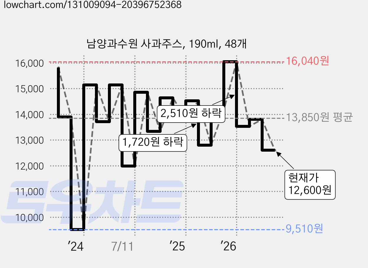 남양과수원 사과주스, 190ml, 48개 가격 변동 차트, 현재가 12,600원, 관측 최저가 9,510원