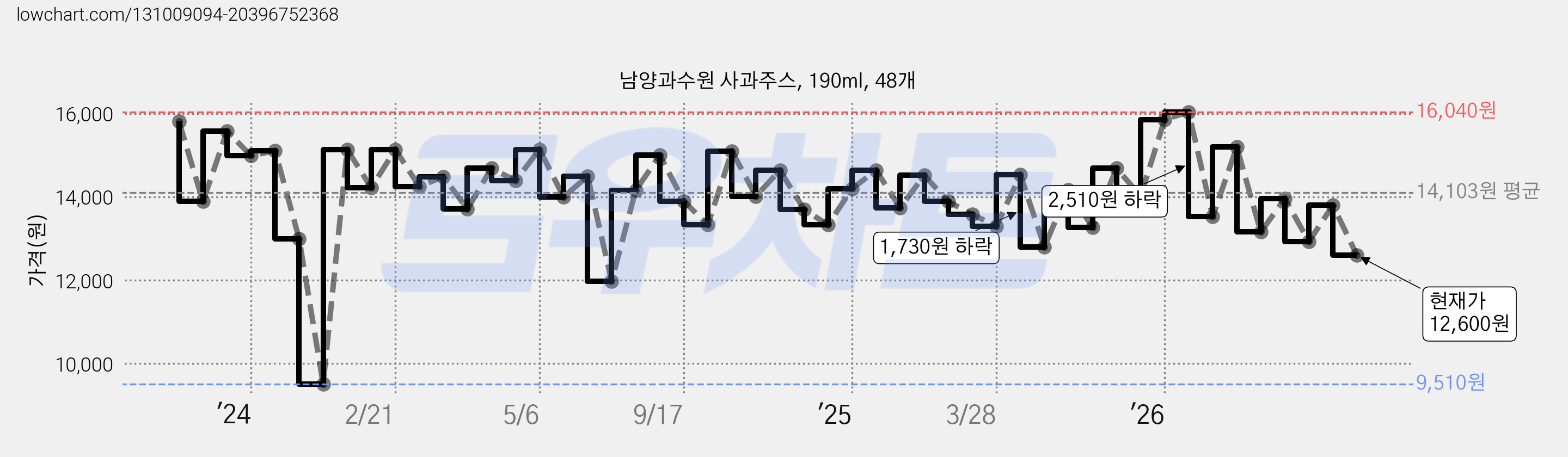 남양과수원 사과주스, 190ml, 48개 가격 변동 차트, 현재가 12,600원, 관측 최저가 9,510원