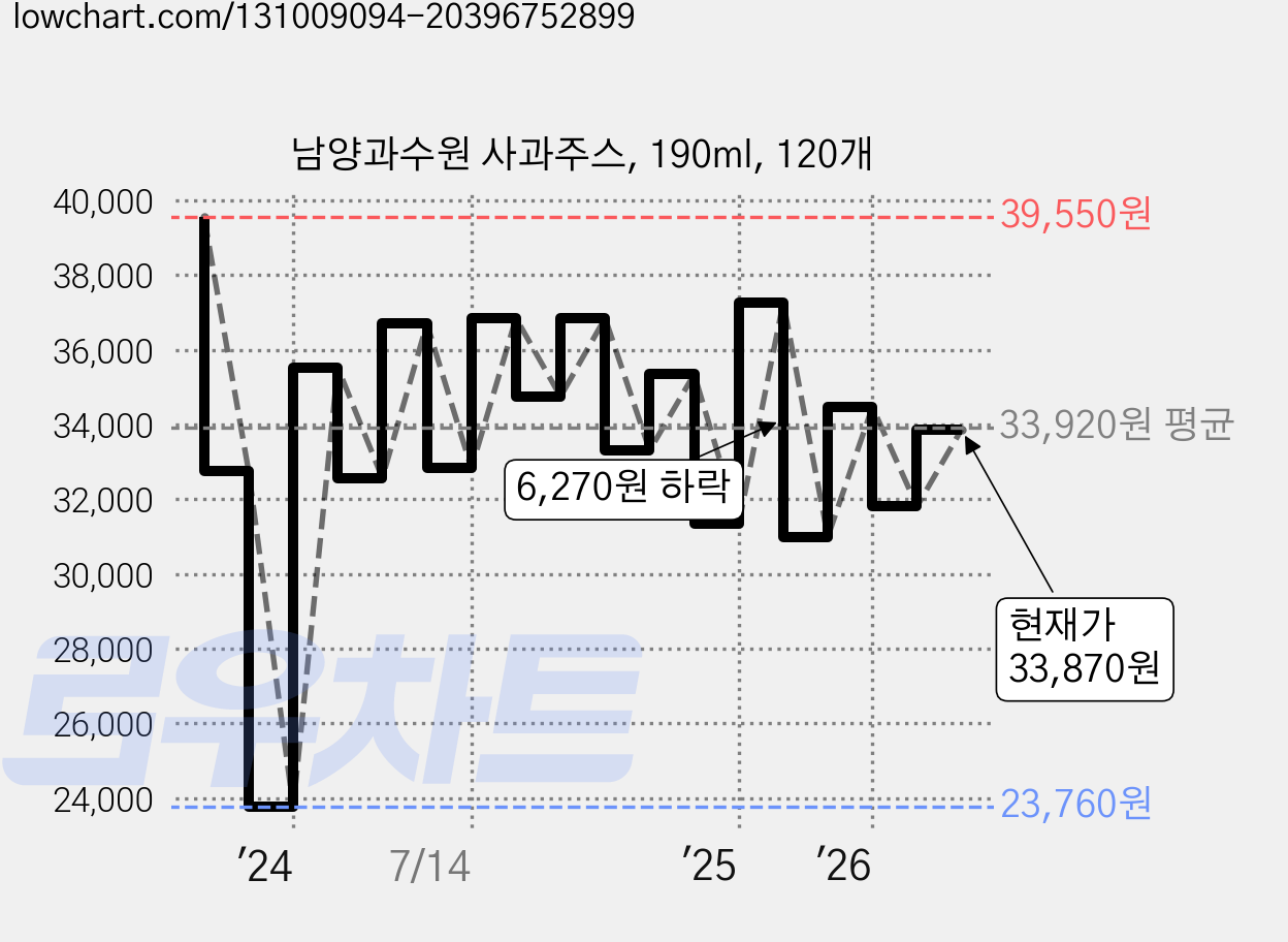 남양과수원 사과주스, 190ml, 120개 가격 변동 차트, 현재가 33,870원, 관측 최저가 23,760원