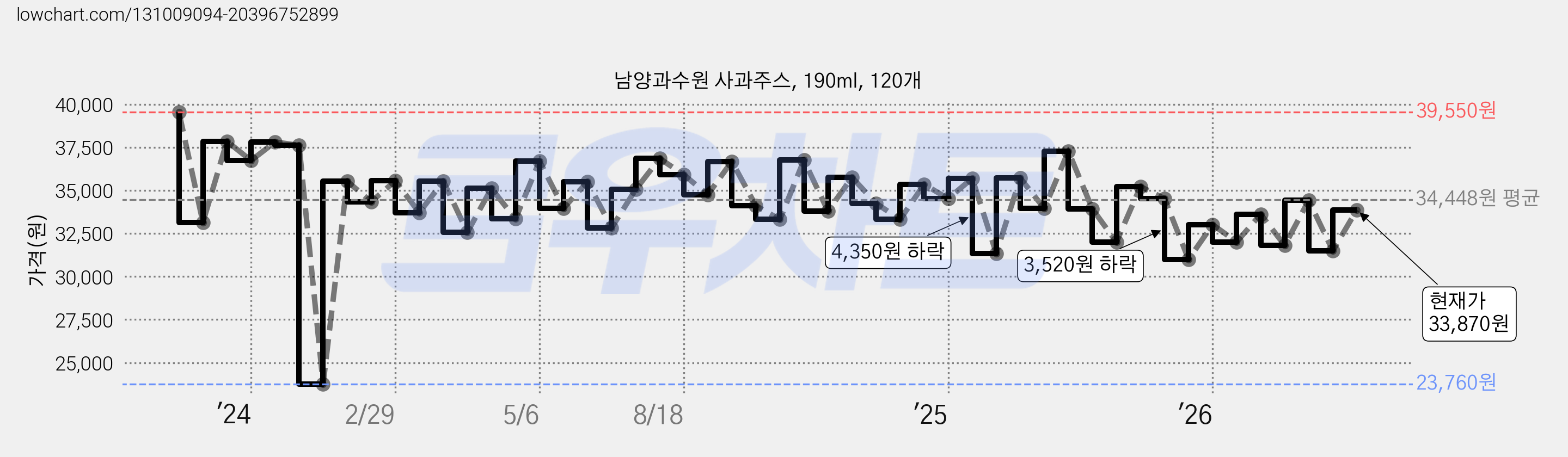 남양과수원 사과주스, 190ml, 120개 가격 변동 차트, 현재가 33,870원, 관측 최저가 23,760원