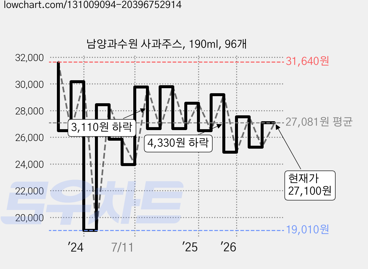 남양과수원 사과주스, 190ml, 96개 가격 변동 차트, 현재가 27,100원, 관측 최저가 19,010원