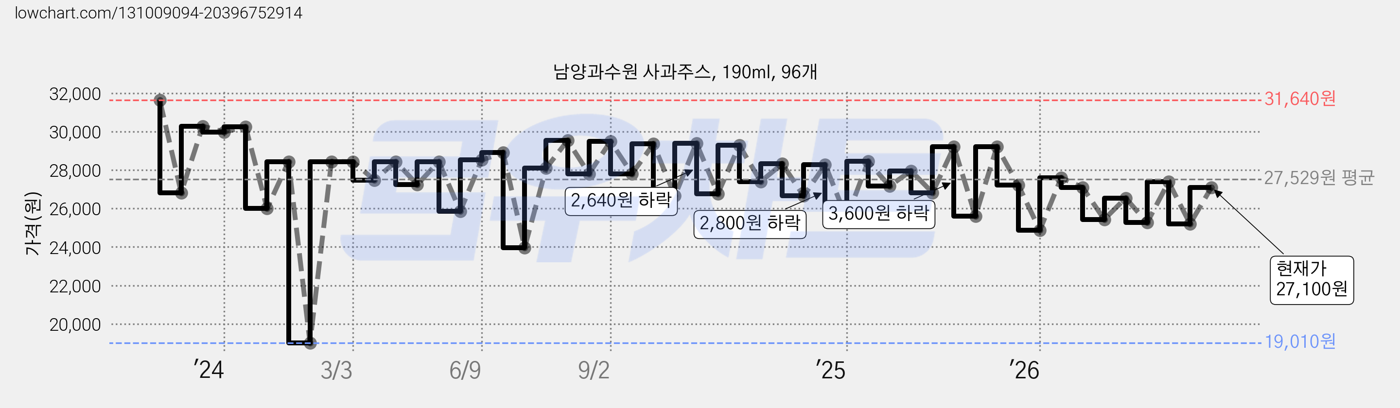 남양과수원 사과주스, 190ml, 96개 가격 변동 차트, 현재가 27,100원, 관측 최저가 19,010원
