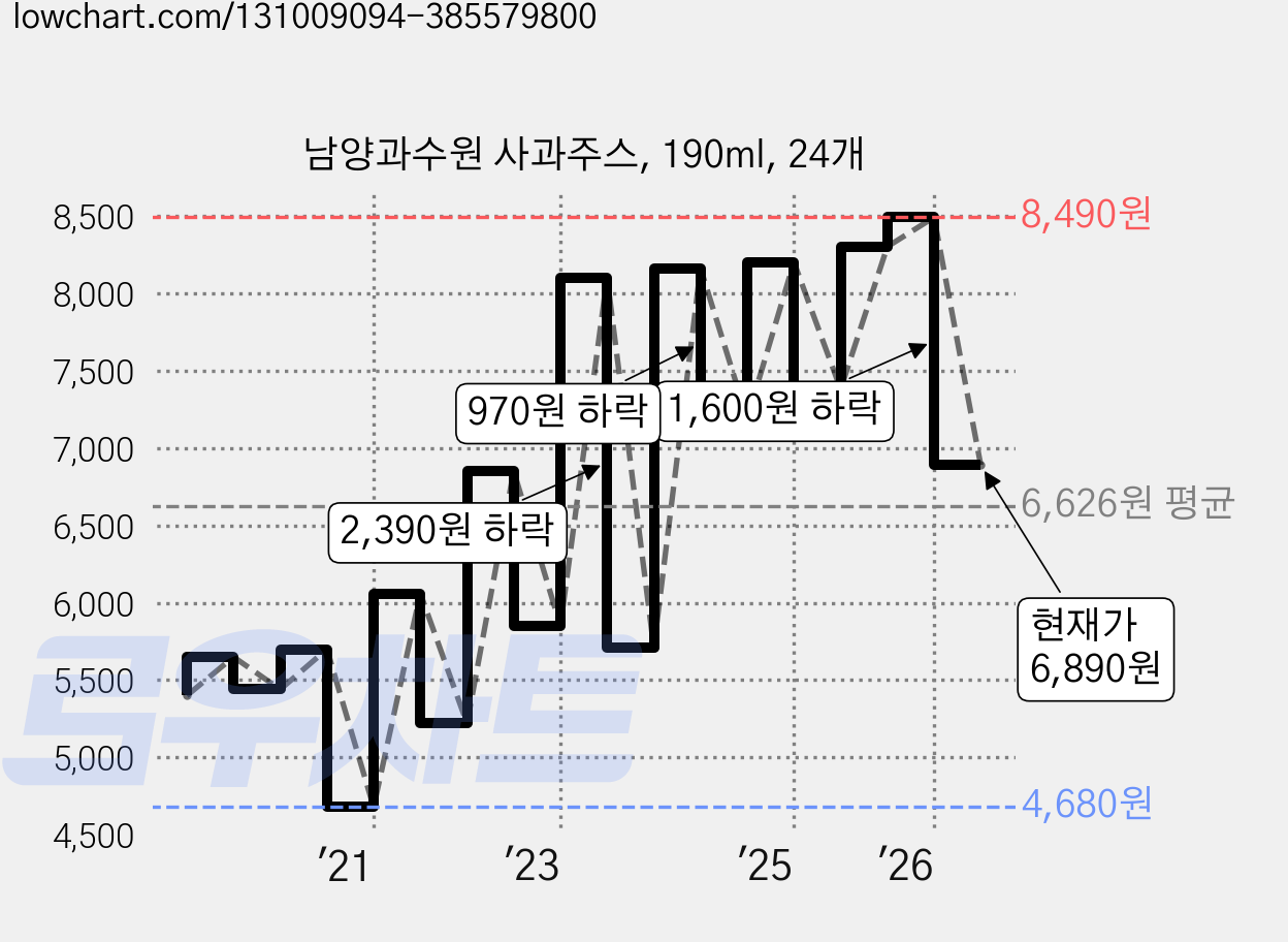 남양과수원 사과주스, 190ml, 24개 가격 변동 차트, 현재가 6,890원, 관측 최저가 4,680원