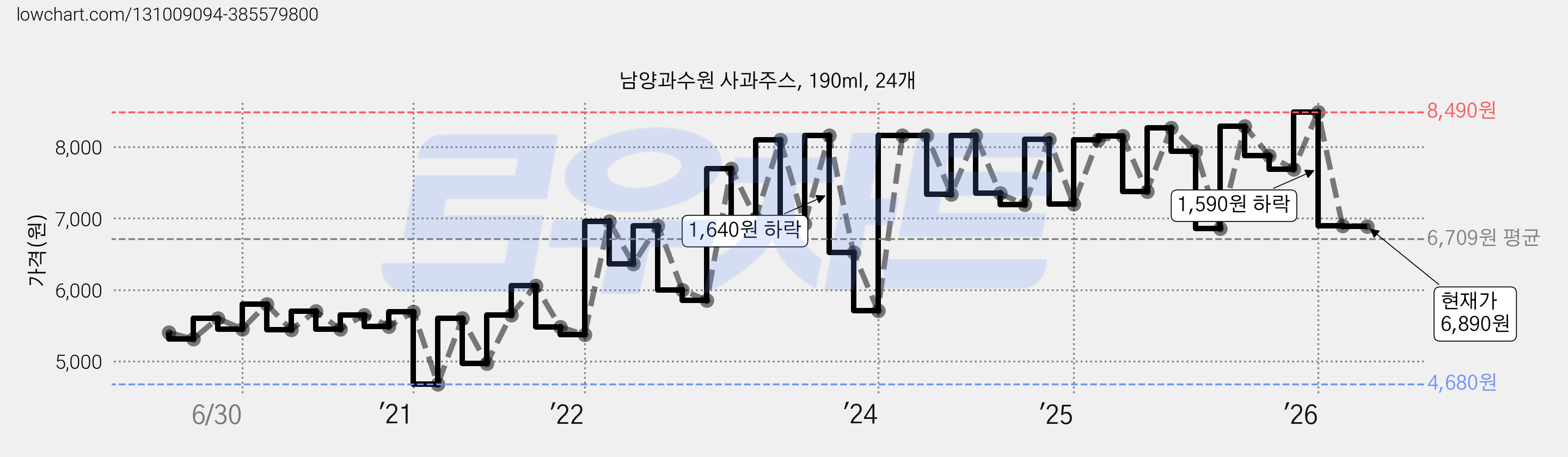 남양과수원 사과주스, 190ml, 24개 가격 변동 차트, 현재가 6,890원, 관측 최저가 4,680원