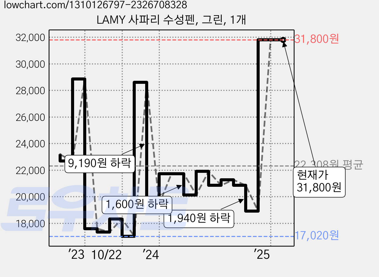 LAMY 사파리 수성펜, 그린, 1개 가격 변동 차트, 현재가 31,800원, 관측 최저가 17,020원