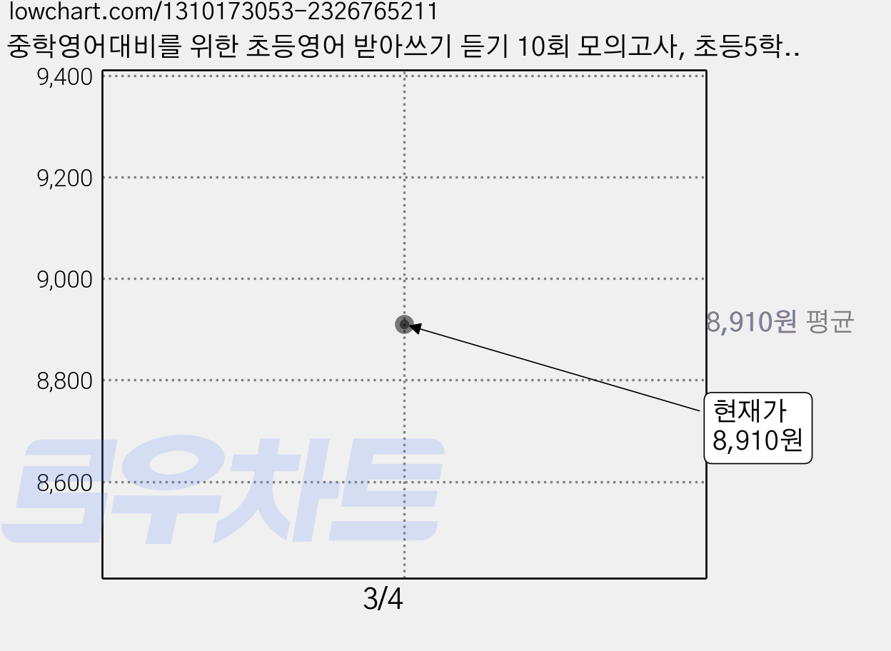 중학영어대비를 위한 초등영어 받아쓰기 듣기 10회 모의고사, 초등5학년 1, 마더텅, 마더텅편집부 가격 변동 차트, 현재가 8,910원