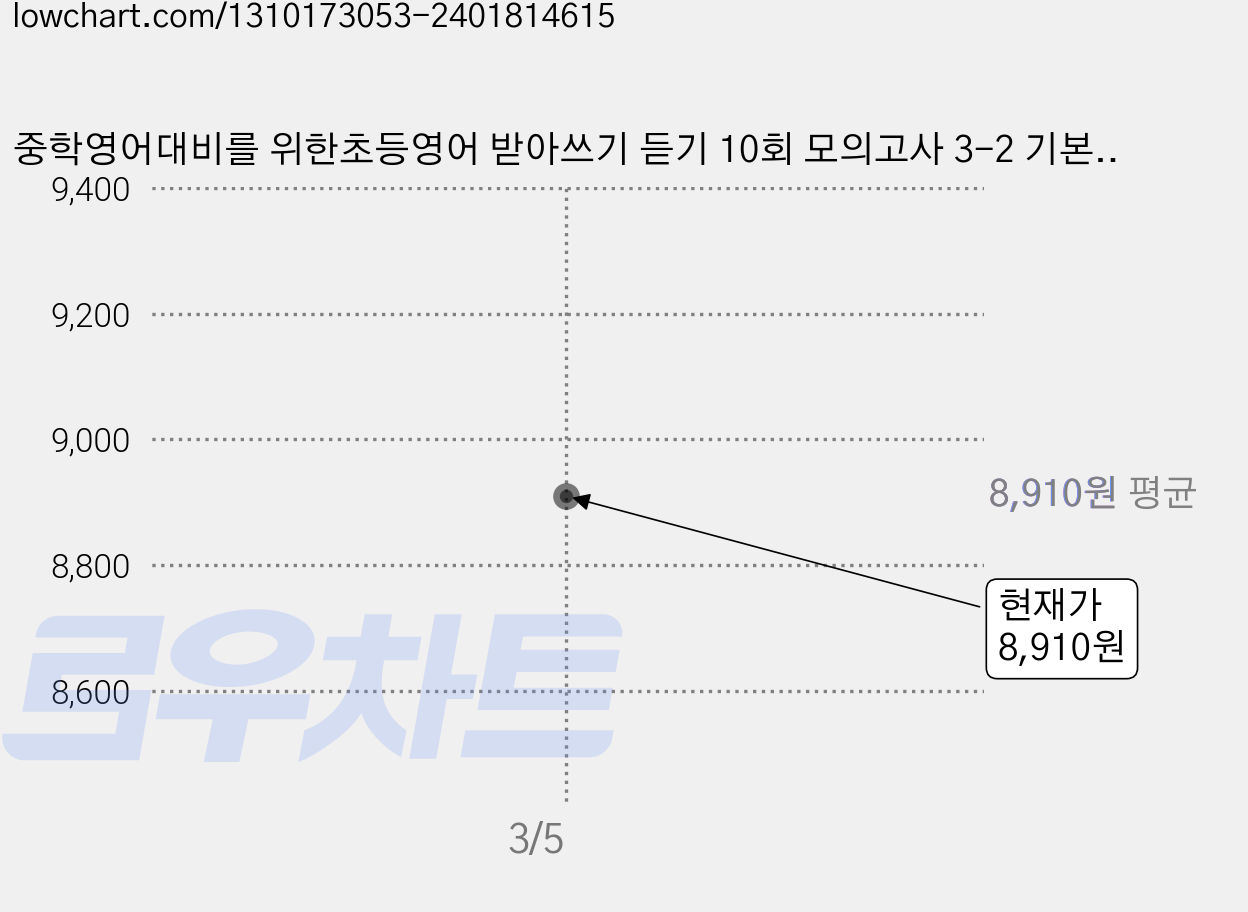 중학영어대비를 위한초등영어 받아쓰기 듣기 10회 모의고사 3-2 기본편, 초등3학년 2, 마더텅, 마더텅 편집부 가격 변동 차트, 현재가 8,910원