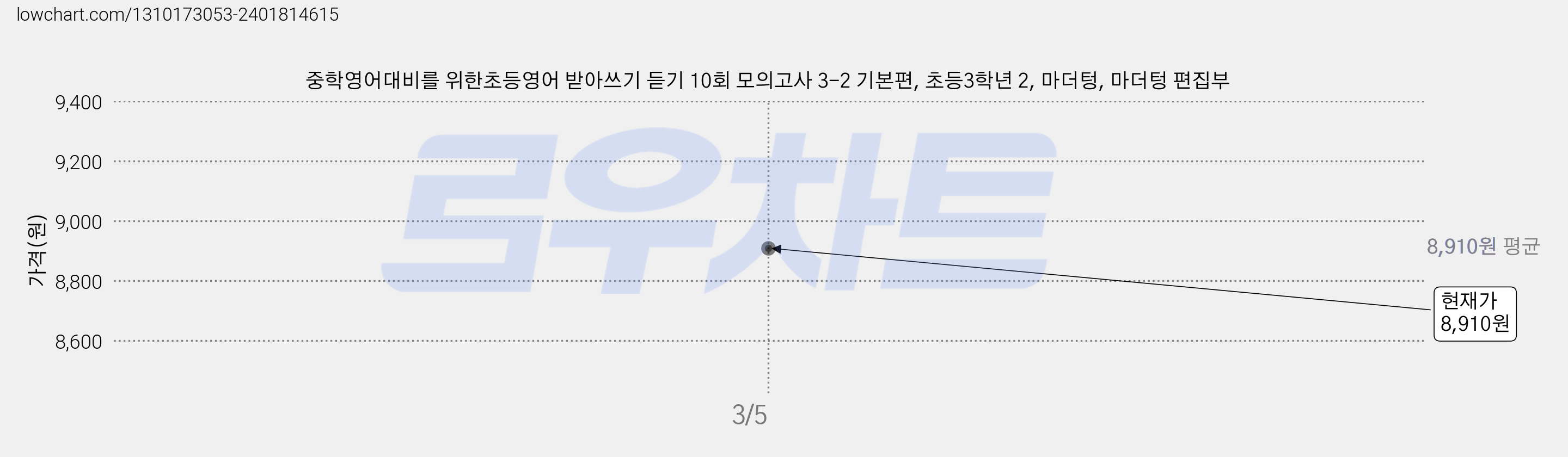 중학영어대비를 위한초등영어 받아쓰기 듣기 10회 모의고사 3-2 기본편, 초등3학년 2, 마더텅, 마더텅 편집부 가격 변동 차트, 현재가 8,910원