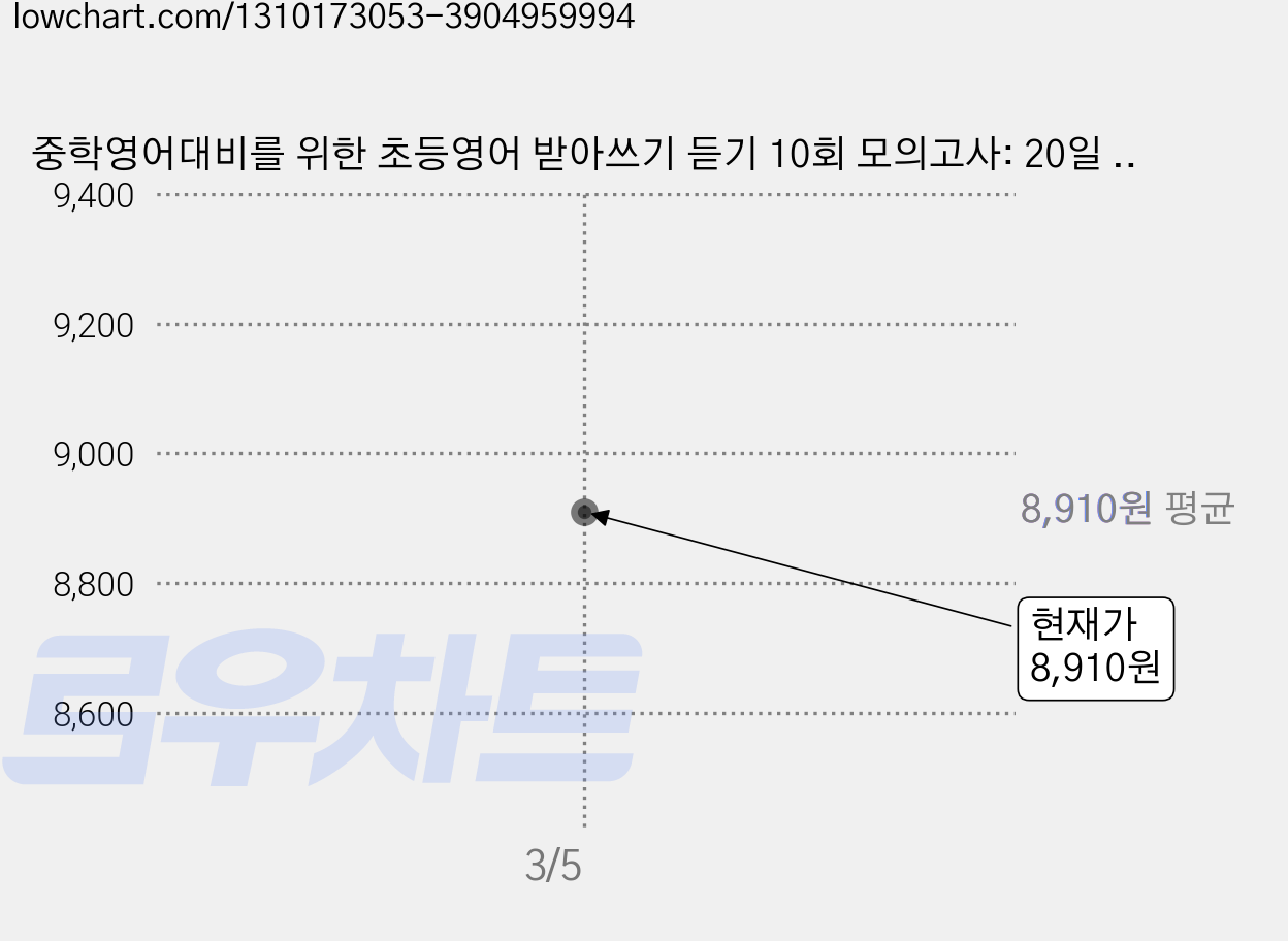중학영어대비를 위한 초등영어 받아쓰기 듣기 10회 모의고사: 20일 완성, 스타터, 마더텅, 마더텅편집부 가격 변동 차트, 현재가 8,910원