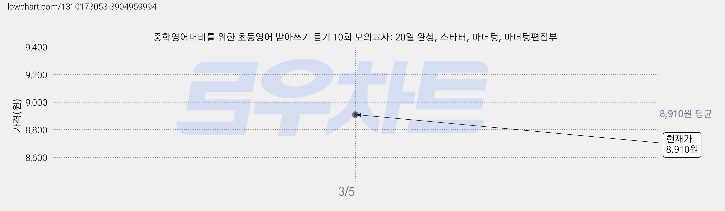 중학영어대비를 위한 초등영어 받아쓰기 듣기 10회 모의고사: 20일 완성, 스타터, 마더텅, 마더텅편집부 가격 변동 차트, 현재가 8,910원