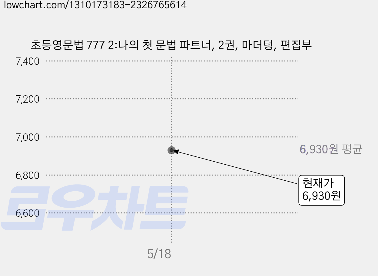 초등영문법 777 2:나의 첫 문법 파트너, 2권, 마더텅, 편집부 가격 변동 차트, 현재가 6,930원