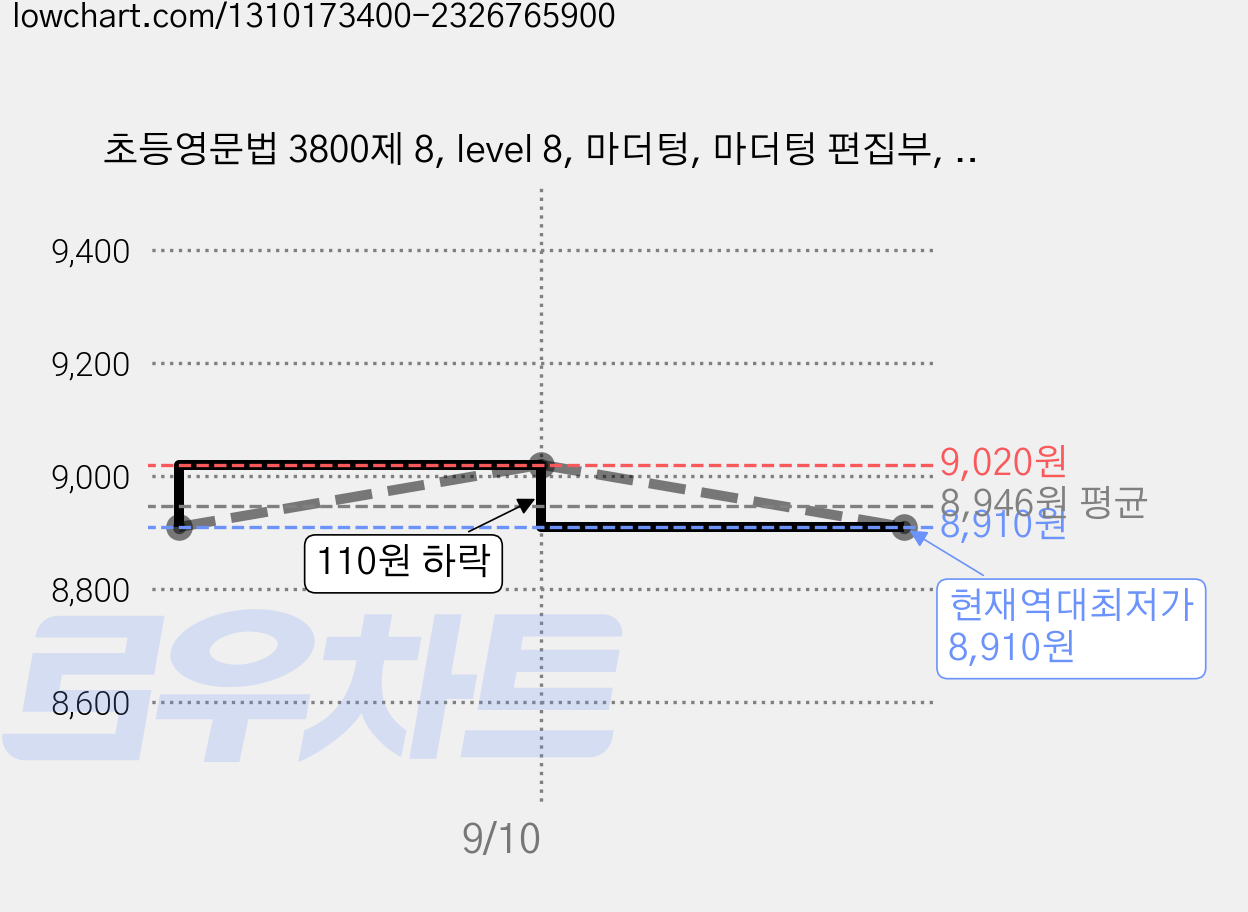 초등영문법 3800제 8, level 8, 마더텅, 마더텅 편집부, 상품상세 설명 참조 가격 변동 차트, 현재가 8,910원, 역대최저가