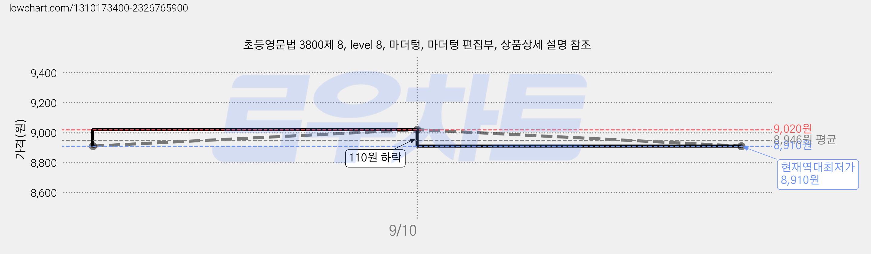 초등영문법 3800제 8, level 8, 마더텅, 마더텅 편집부, 상품상세 설명 참조 가격 변동 차트, 현재가 8,910원, 역대최저가
