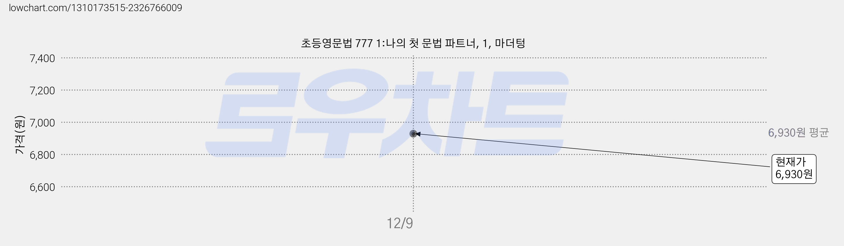 초등영문법 777 1:나의 첫 문법 파트너, 1, 마더텅 가격 변동 차트, 현재가 6,930원