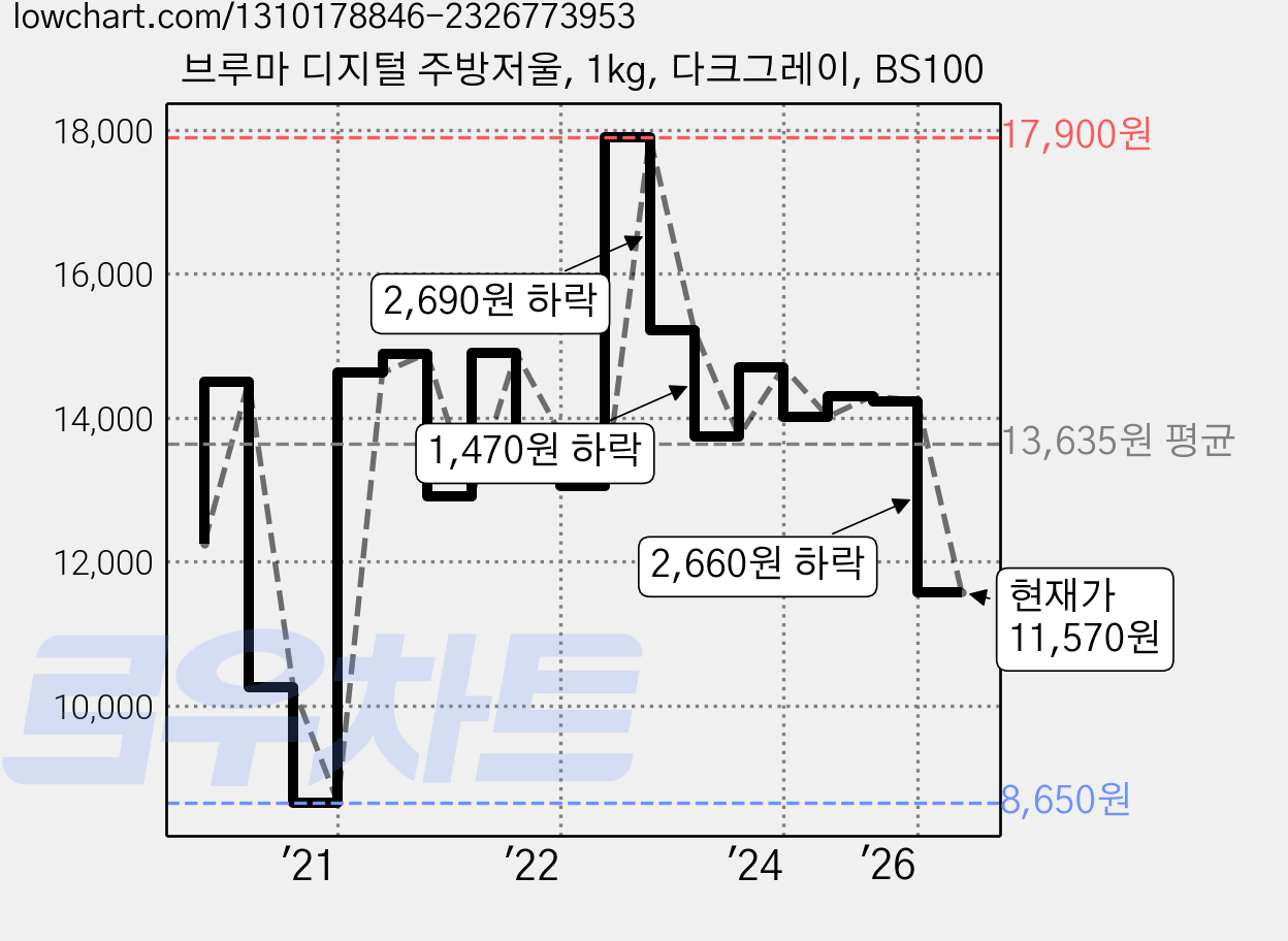 브루마 디지털 주방저울, 1kg, 다크그레이, BS100 가격 변동 차트, 현재가 11,570원, 관측 최저가 8,650원