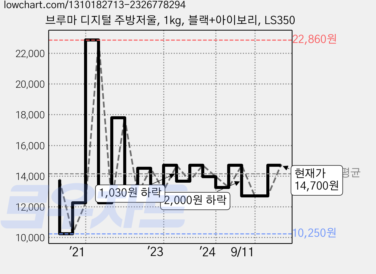 브루마 디지털 주방저울, 1kg, 블랙+아이보리, LS350 가격 변동 차트, 현재가 14,700원, 관측 최저가 10,250원