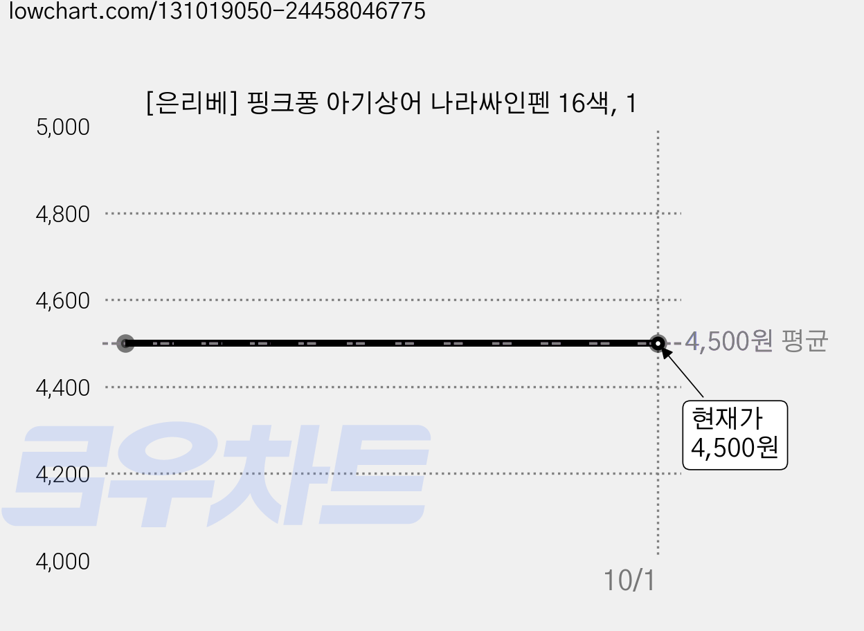 [은리베] 핑크퐁 아기상어 나라싸인펜 16색, 1 가격 변동 차트, 현재가 4,500원
