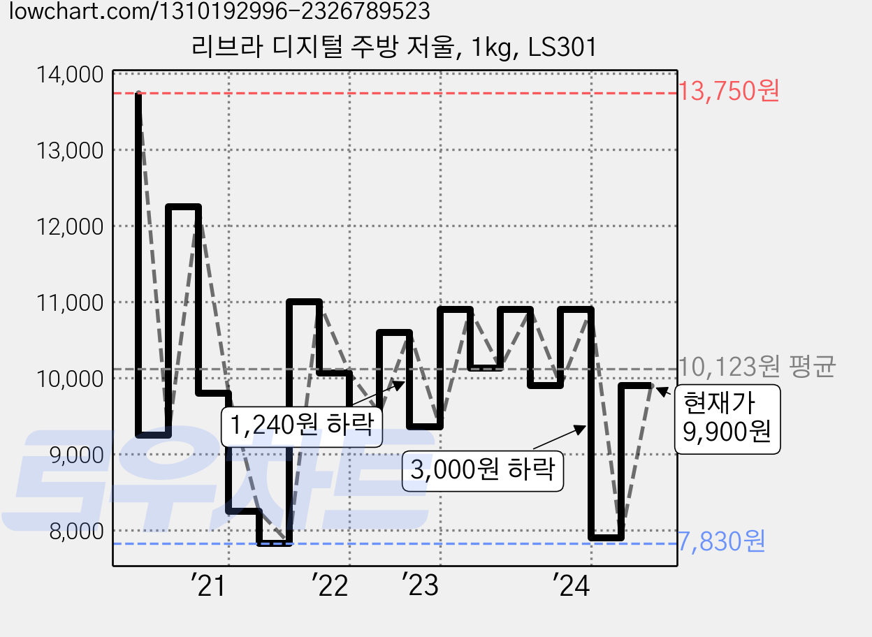리브라 디지털 주방 저울, 1kg, LS301 가격 변동 차트, 현재가 9,900원, 관측 최저가 7,730원