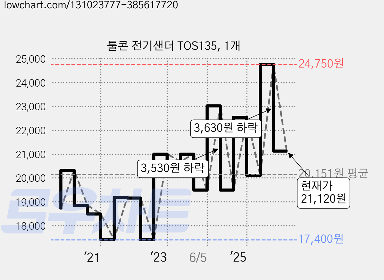 툴콘 전기샌더 TOS135, 1개 가격 변동 차트, 현재가 21,120원, 관측 최저가 17,400원