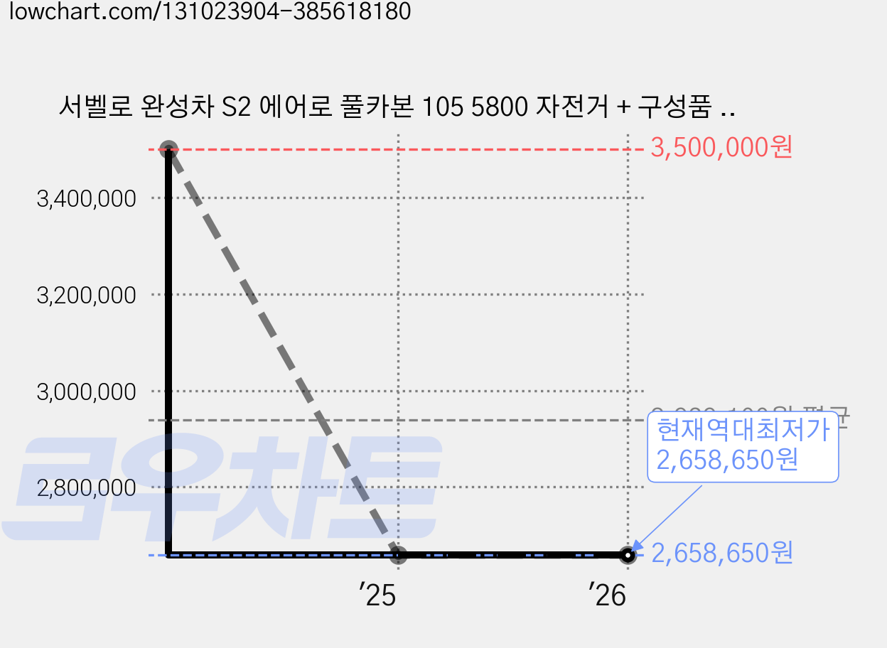서벨로 완성차 S2 에어로 풀카본 105 5800 자전거 + 구성품 6p, 혼합 색상, 1개 가격 변동 차트, 현재가 2,658,650원, 역대최저가
