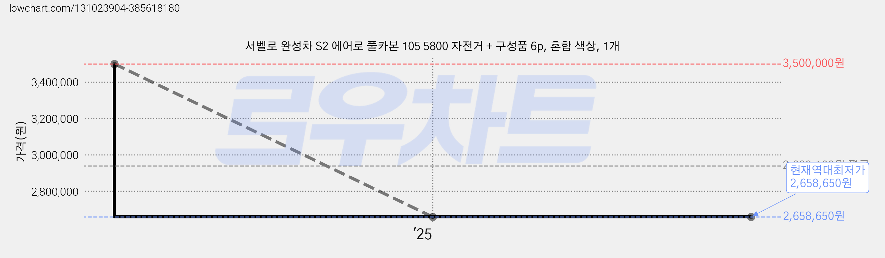 서벨로 완성차 S2 에어로 풀카본 105 5800 자전거 + 구성품 6p, 혼합 색상, 1개 가격 변동 차트, 현재가 2,658,650원, 역대최저가