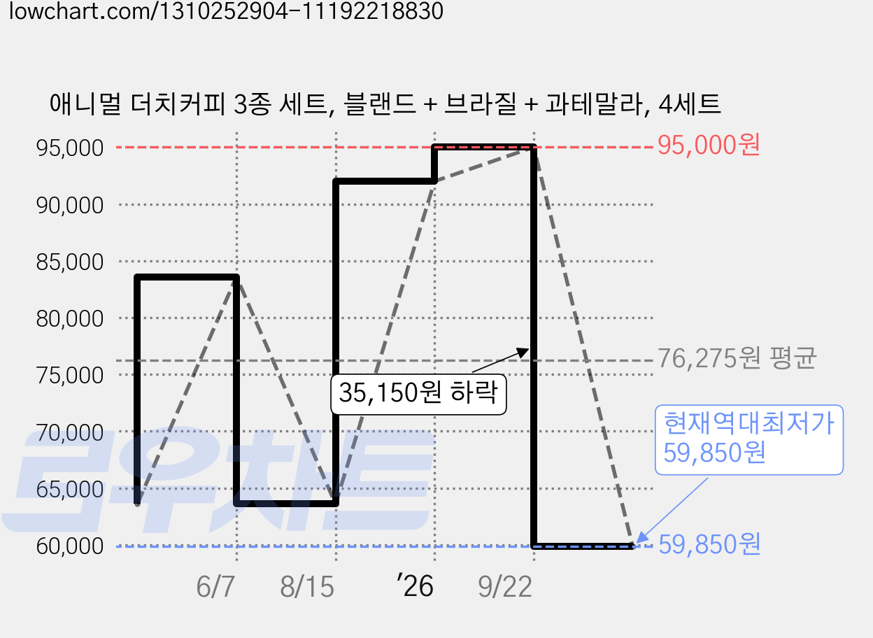 애니멀 더치커피 3종 세트, 블랜드 + 브라질 + 과테말라, 4세트 가격 변동 차트, 현재가 59,850원, 역대최저가