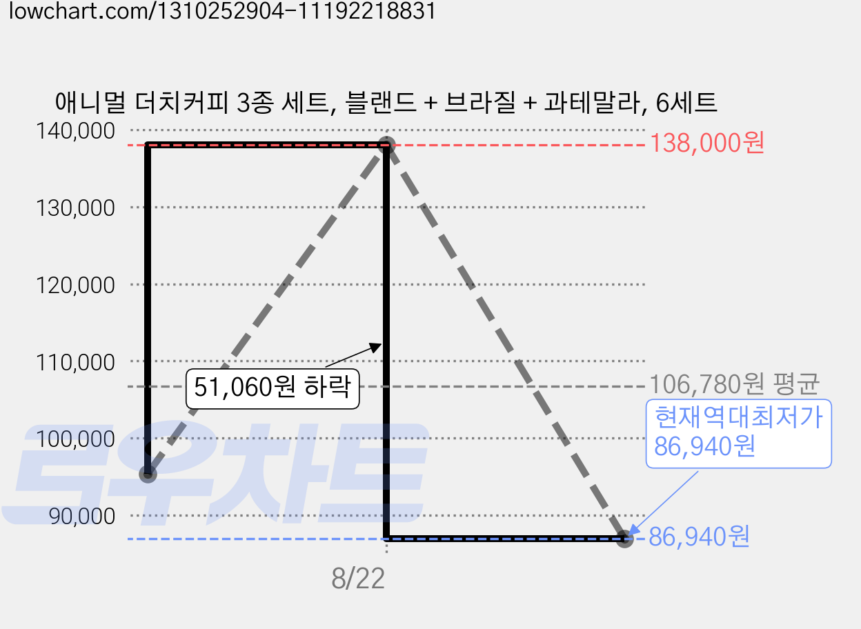 애니멀 더치커피 3종 세트, 블랜드 + 브라질 + 과테말라, 6세트 가격 변동 차트, 현재가 86,940원, 역대최저가