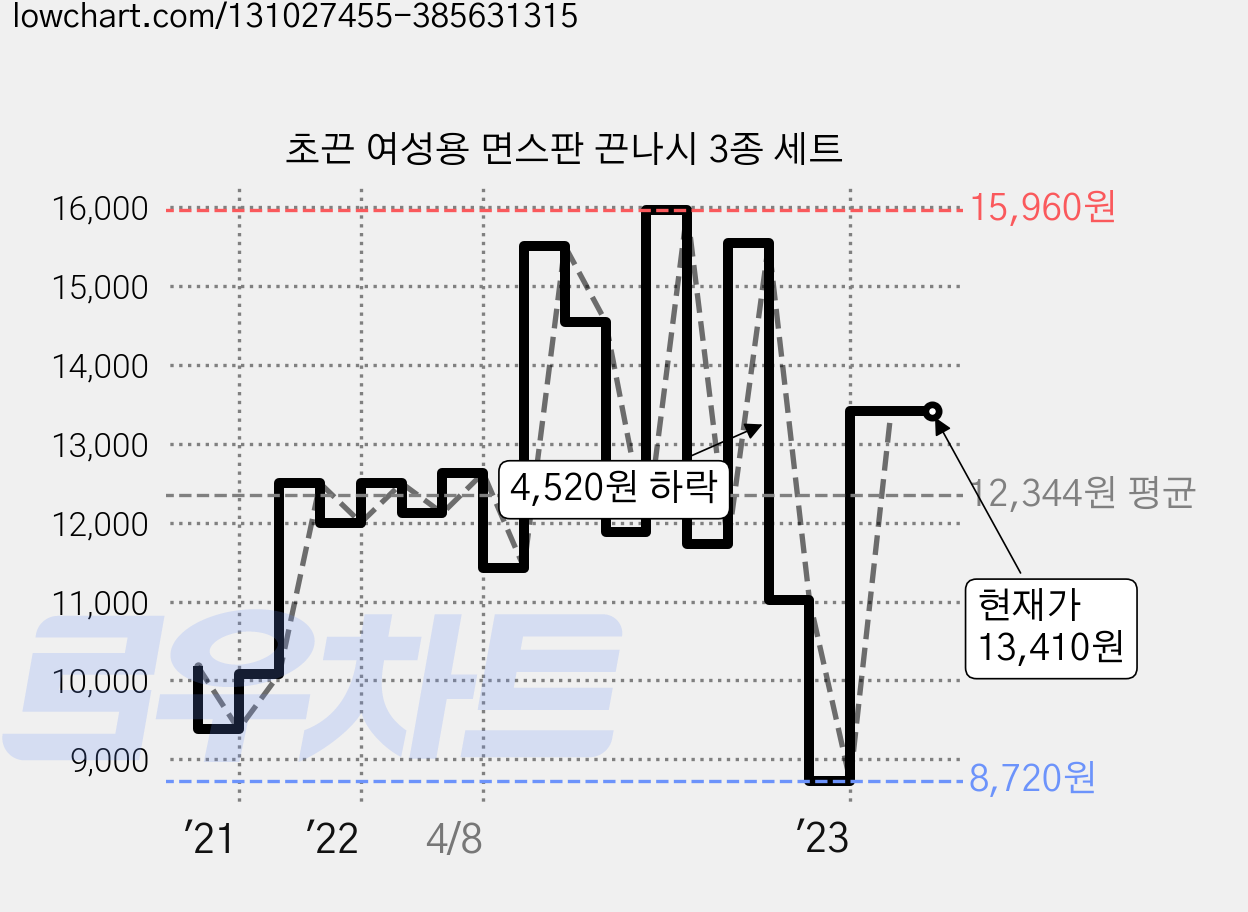 초끈 여성용 면스판 끈나시 3종 세트 가격 변동 차트, 현재가 13,410원, 역대최저가