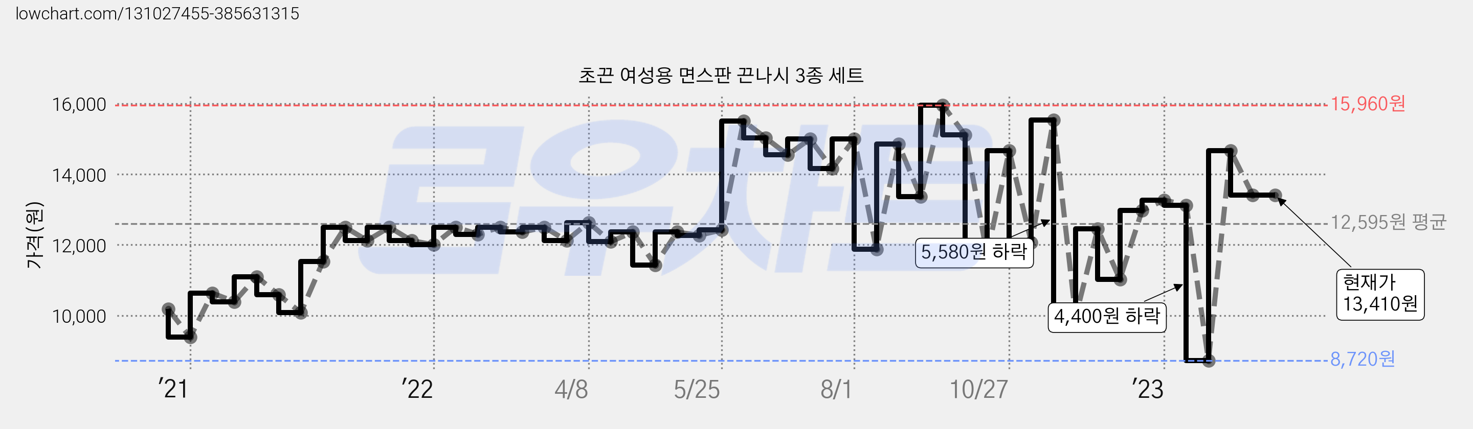 초끈 여성용 면스판 끈나시 3종 세트 가격 변동 차트, 현재가 13,410원, 역대최저가