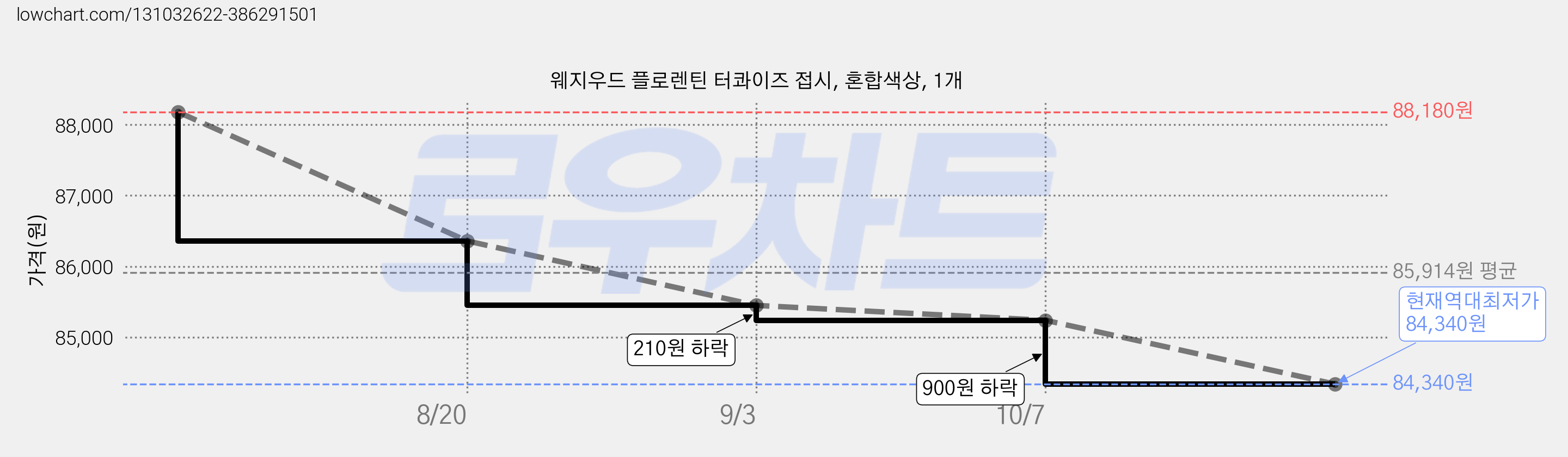 웨지우드 플로렌틴 터콰이즈 접시, 혼합색상, 1개 가격 변동 차트, 현재가 84,340원, 역대최저가