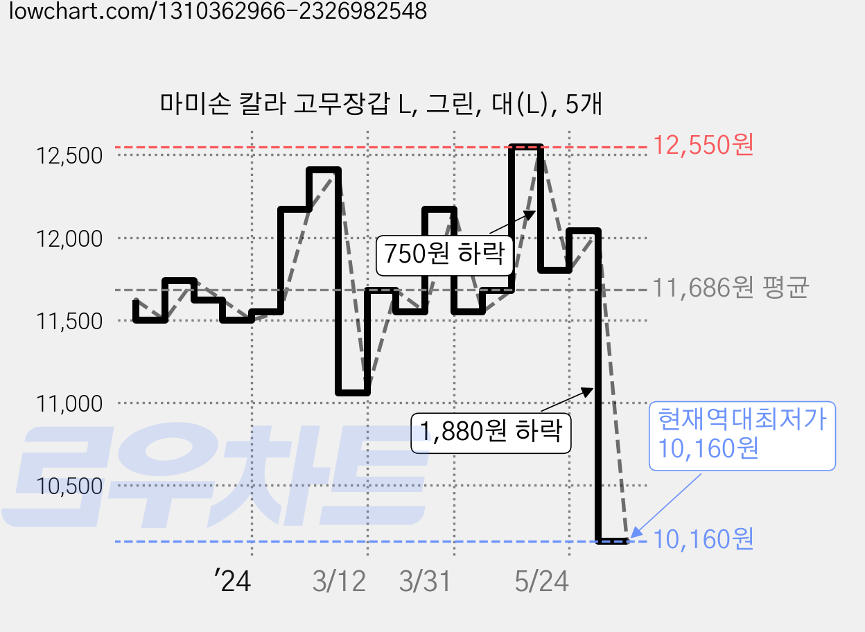 마미손 칼라 고무장갑 L, 그린, 대(L), 5개 가격 변동 차트, 현재가 10,160원, 역대최저가