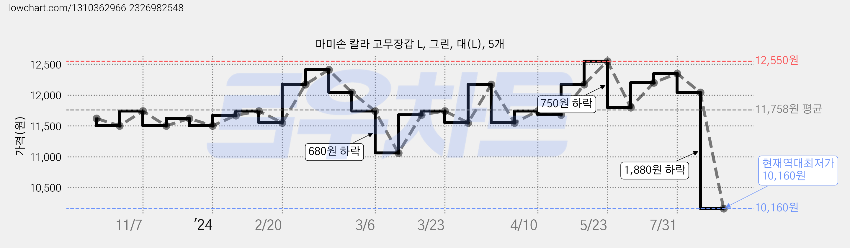 마미손 칼라 고무장갑 L, 그린, 대(L), 5개 가격 변동 차트, 현재가 10,160원, 역대최저가