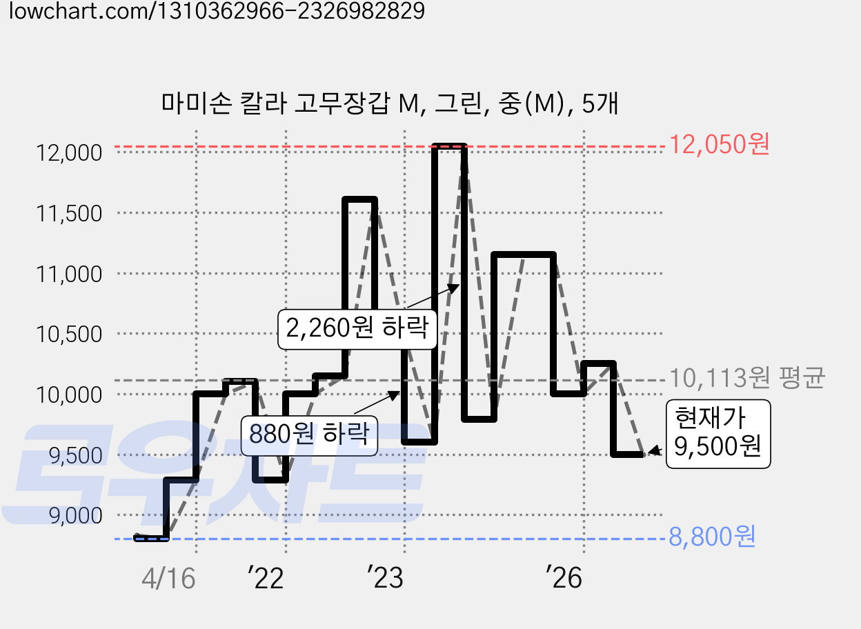 마미손 칼라 고무장갑 M, 그린, 중(M), 5개 가격 변동 차트, 현재가 9,500원, 관측 최저가 8,800원