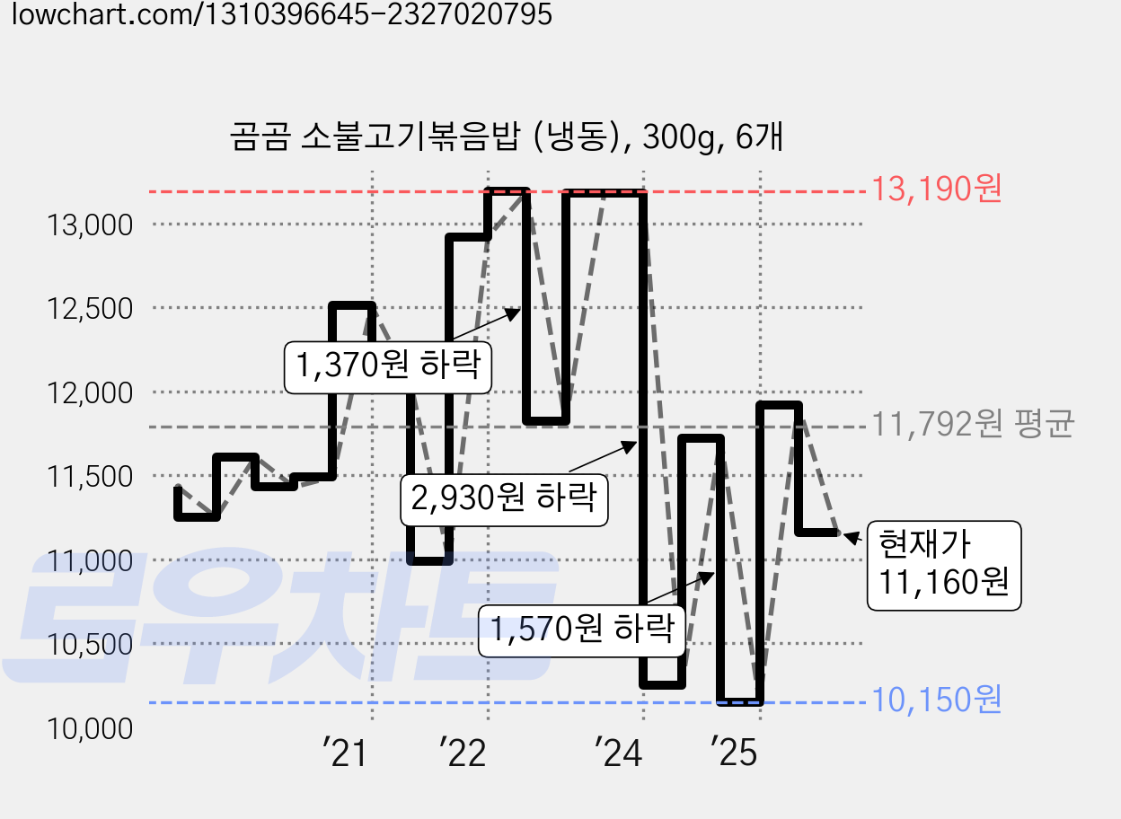 곰곰 소불고기볶음밥 (냉동), 300g, 6개 가격 변동 차트, 현재가 11,160원, 관측 최저가 9,110원