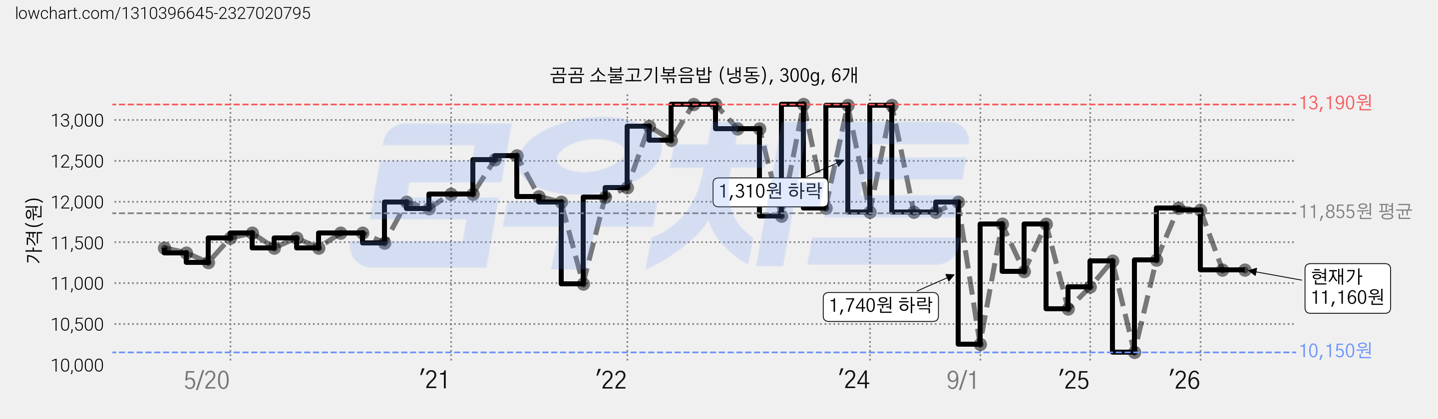 곰곰 소불고기볶음밥 (냉동), 300g, 6개 가격 변동 차트, 현재가 11,160원, 관측 최저가 9,110원