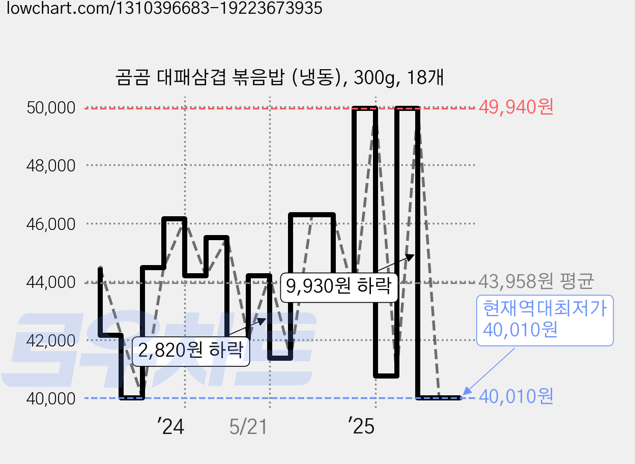 곰곰 대패삼겹 볶음밥 (냉동), 300g, 18개 가격 변동 차트, 현재가 40,010원, 역대최저가
