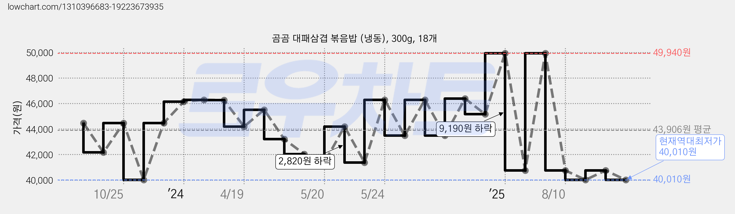 곰곰 대패삼겹 볶음밥 (냉동), 300g, 18개 가격 변동 차트, 현재가 40,010원, 역대최저가
