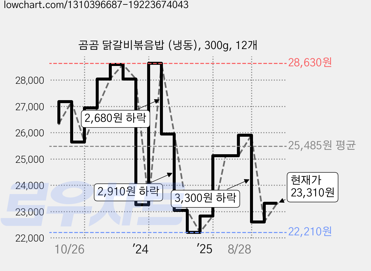 곰곰 닭갈비볶음밥 (냉동), 300g, 12개 가격 변동 차트, 현재가 23,310원, 관측 최저가 22,210원