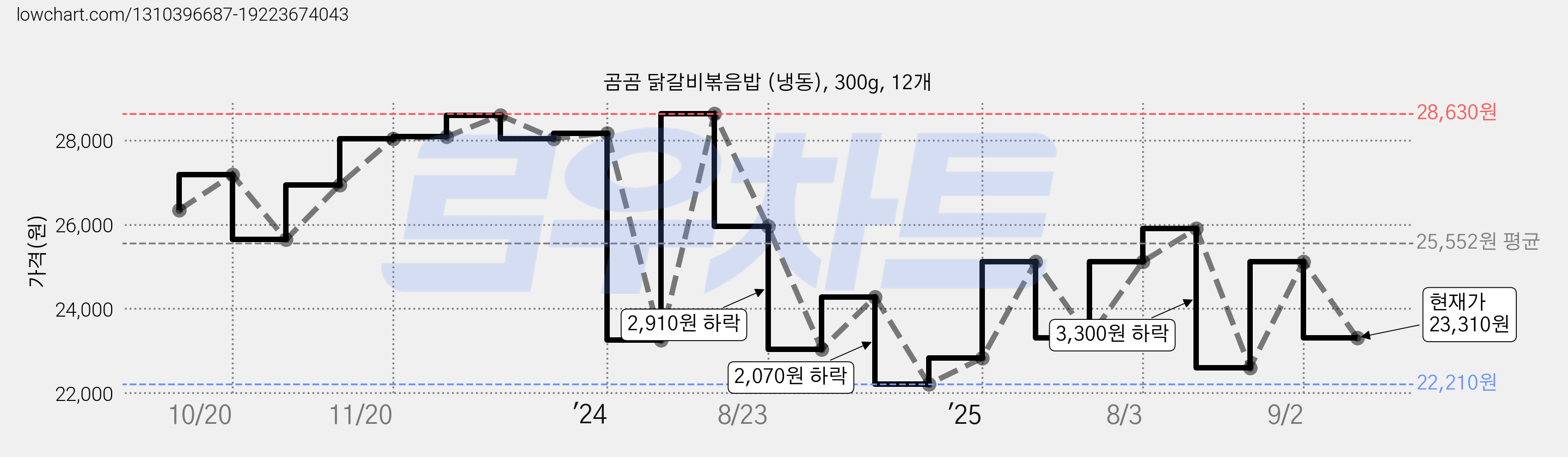 곰곰 닭갈비볶음밥 (냉동), 300g, 12개 가격 변동 차트, 현재가 23,310원, 관측 최저가 22,210원