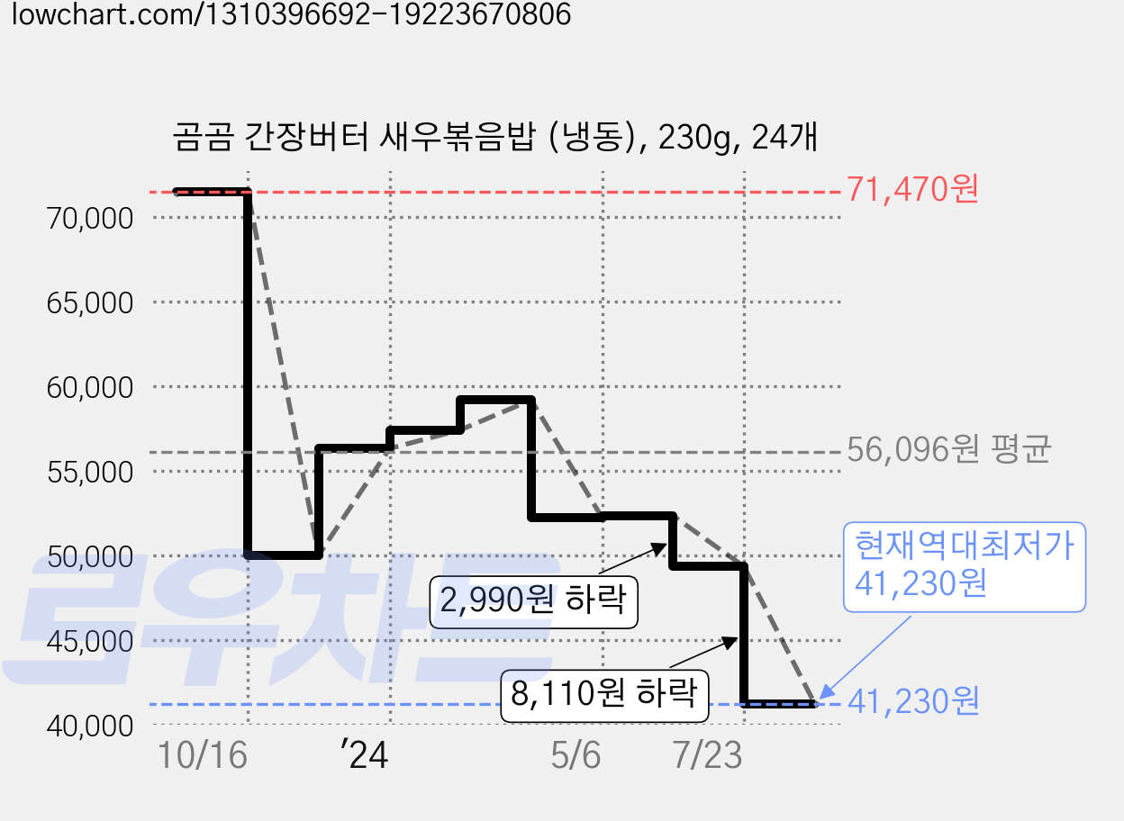 곰곰 간장버터 새우볶음밥 (냉동), 230g, 24개 가격 변동 차트, 현재가 41,230원, 역대최저가