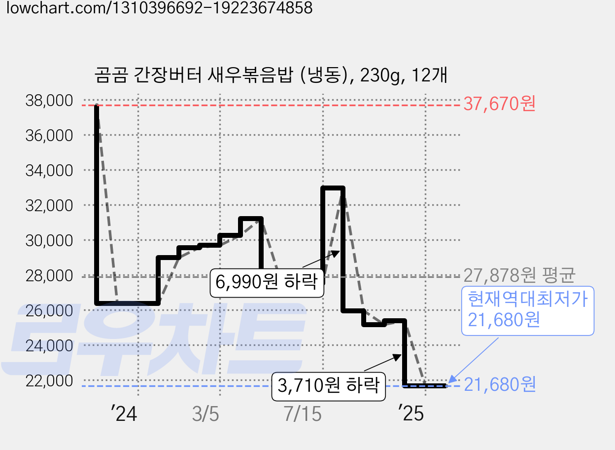 곰곰 간장버터 새우볶음밥 (냉동), 230g, 12개 가격 변동 차트, 현재가 21,680원, 역대최저가
