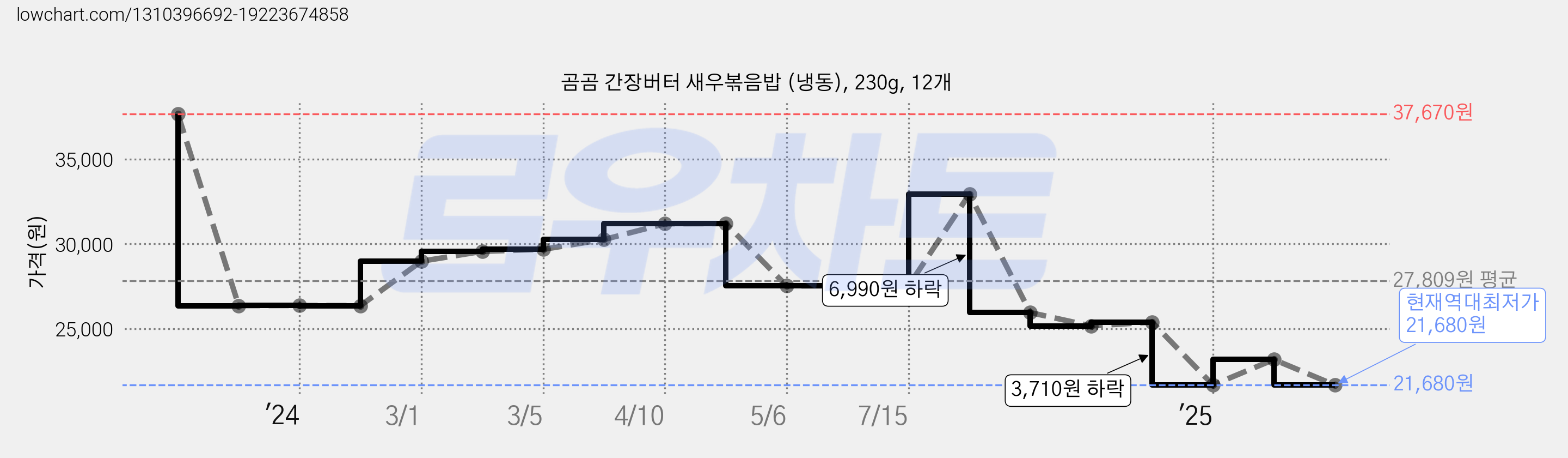 곰곰 간장버터 새우볶음밥 (냉동), 230g, 12개 가격 변동 차트, 현재가 21,680원, 역대최저가
